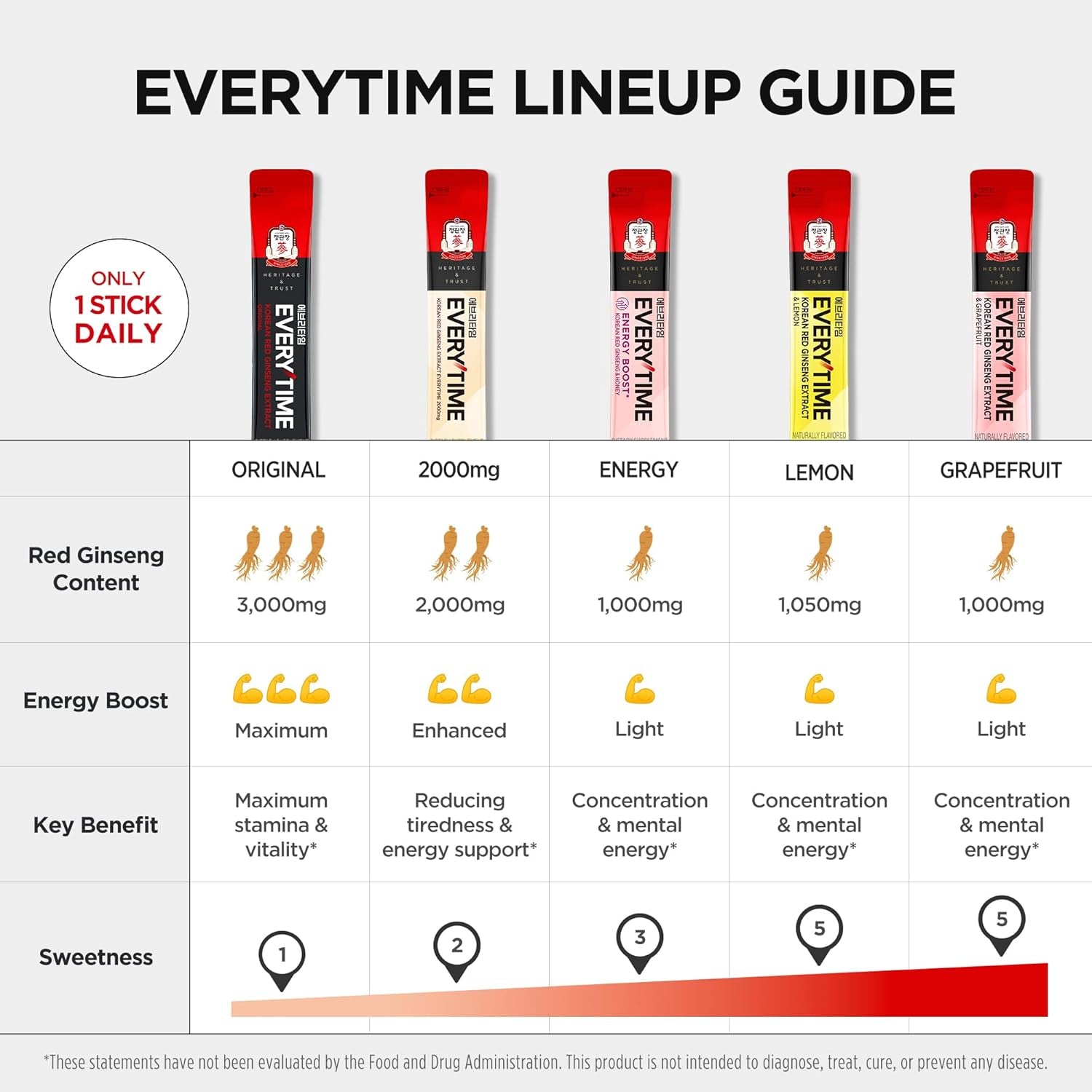 Everytime Energy Boost Korean Red Ginseng Extract Stick 1,000Mg & Honey - Vegan Ginseng Energy Drink Liquid Stick Supplements - Builds Stamina & Immunity No Caffeine (30 Sticks)