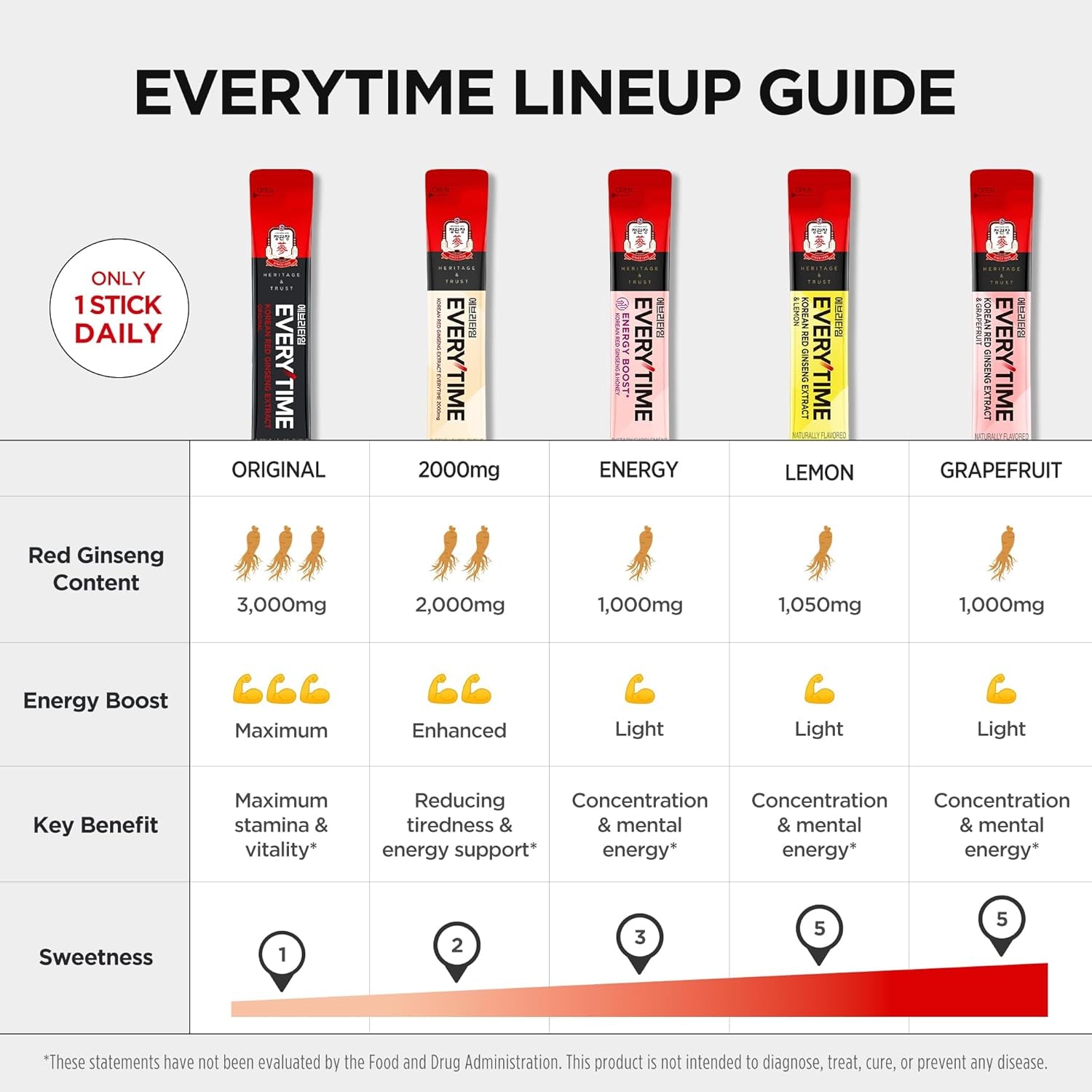 Everytime Korean Red Ginseng Extract Stick 3,000Mg Original - Adaptogen Energy Drink Liquid Stick Supplements - Energy Boost & Immune Support, Caffeine Free (30 Sticks)